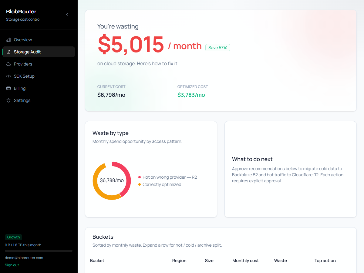 BlobRouter storage audit dashboard showing waste breakdown, segment economics, and Decision Engine callouts